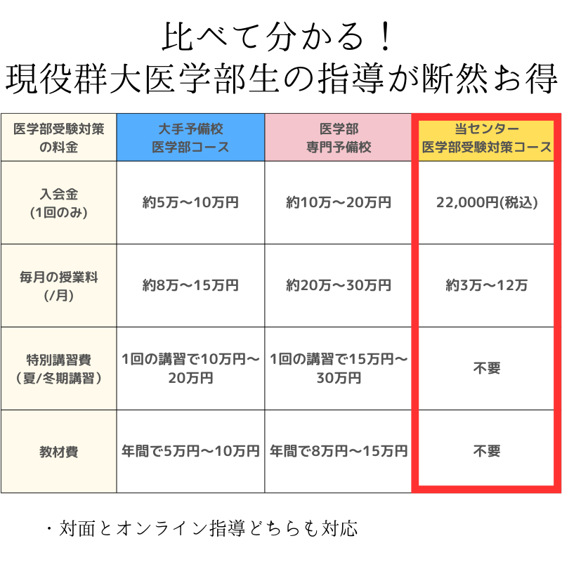 大手予備校の医学部専門コースや医学部専門予備校と当センターの料金比較