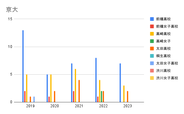 最新2023年京大合格者数比較
